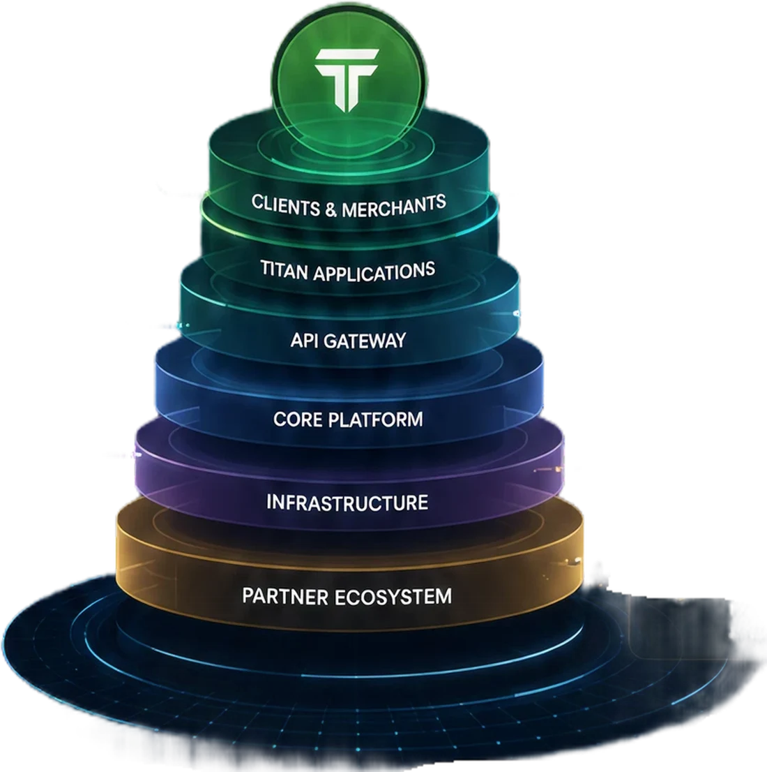 TITAN ecosystem stack — clients, applications, gateway, core platform, infrastructure, partners